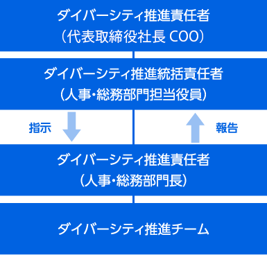 ダイバーシティ推進体制