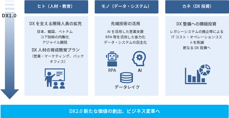 デジタル基盤の環境整備