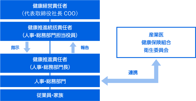 健康経営推進体制