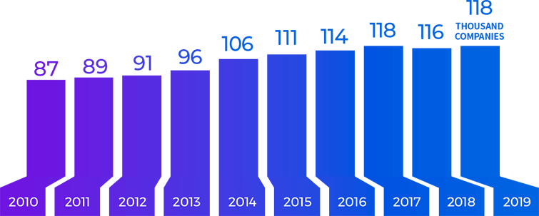 New companies are tending to increase