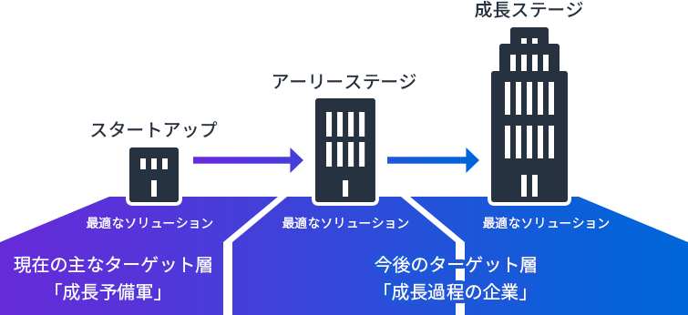 最適なソリューションを提供