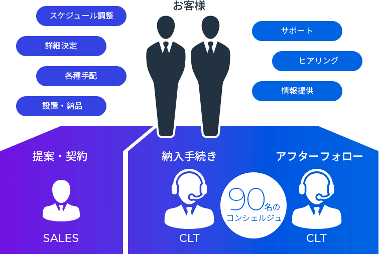 納入手続きからアフターフォローまで幅広い業務をカバー