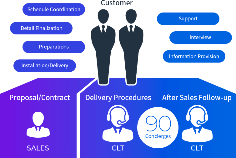 Covers a wide range of work from delivery procedures to after sales follow up