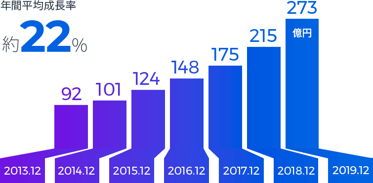 年平均成長率22％