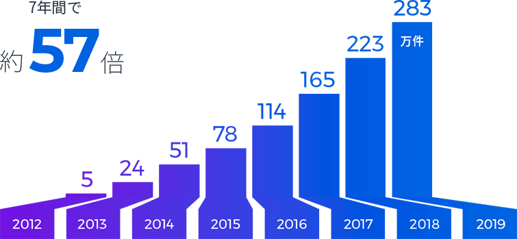 7年間で約57倍